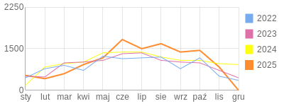 Wykres roczny blog rowerowy Pidzej.bikestats.pl